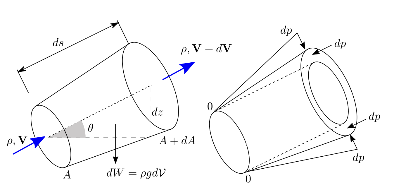 Bernoulli's Equation CV